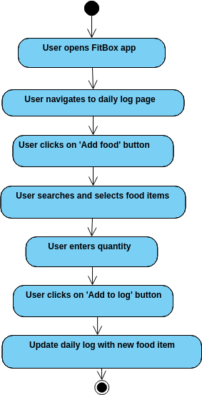 Adding A Food Item To The Daily Log Activity Diagram Visual